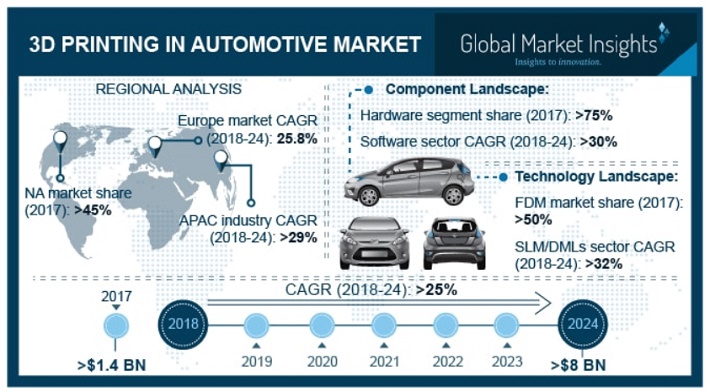 Automotive 3d Printing Market To Hit 8 Billion By 2024