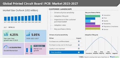 Technavio_Global_Printed_Circuit_Board_Market_2023_2027.jpg
