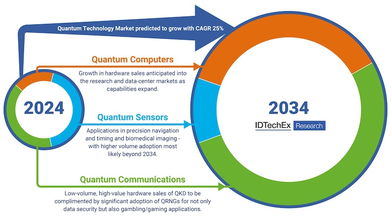 2024_to_2034_Quantum_technology.jpg