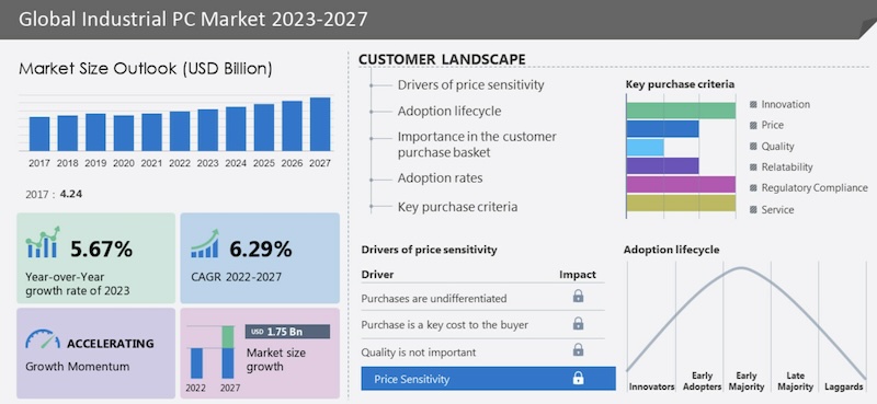 Industrial PC Market Size to Record $1.75 Billion Growth from 2023-2027 ...