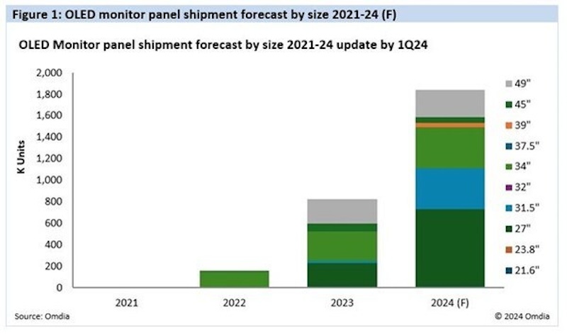 Omdia_OLED_monitor_panel_shipment_forecast.jpg