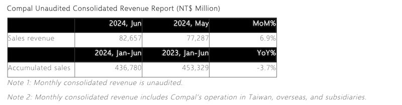 Compal_ConsolidatedRevenue.jpg