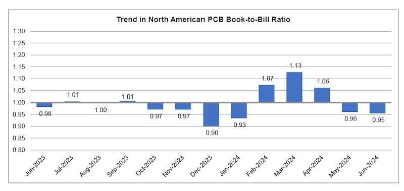 July2024PCBBtBChart1.jpg