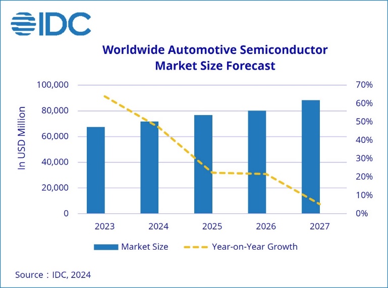 IDC_Worldwide_Automotive_Semiconductor.jpg