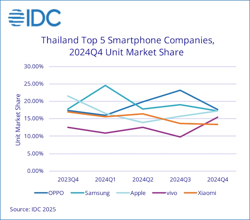 IDCThailandSmartphoneMarket.jpg