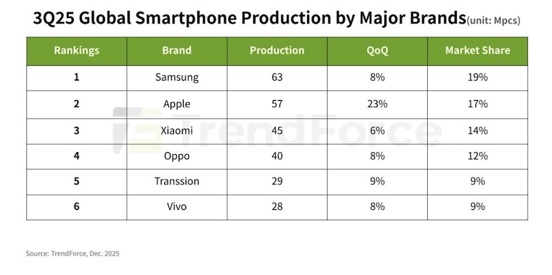 Trendforce_Smartphone.jpg
