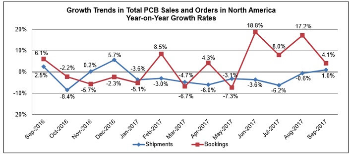 NA_PCBSales2.jpg