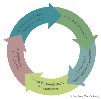 EWMfg_Circular-Engineering-Cycle-23Jan18.jpg