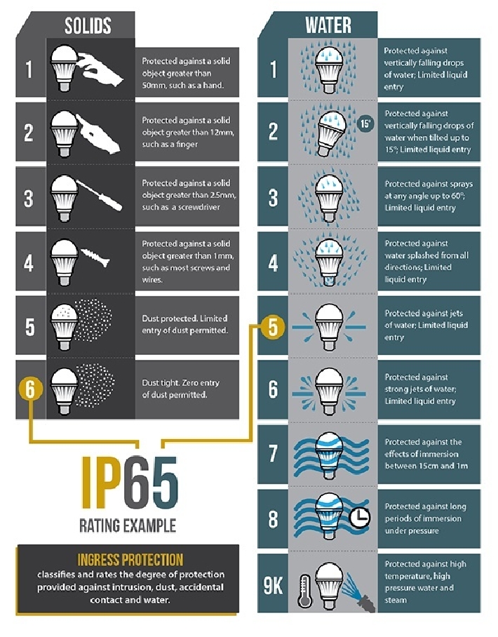 EWMfg_IP_Ratings_Chart-1-2.jpg