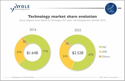 illus_magnetic_sensor_technology_marketshares.jpg