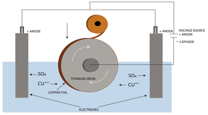 Some Basics about Copper Foil in PCB 