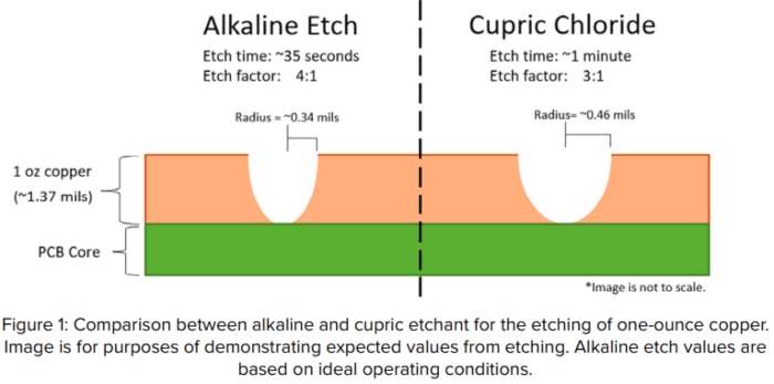 The Chemical Connection: Etchants of the Industry—Cupric vs. Alkaline ::  I-Connect007