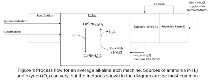 The Chemical Connection: Don't Sludge-Out—A Guide for Alkaline Etching ::  I-Connect007