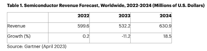 Gartner_SemiconductorRevenueForecast.jpg