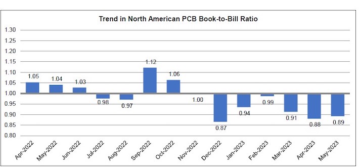 May2023PCBbtbchart1.jpeg