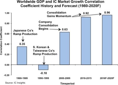 ICInsights-20160216Fig02.jpg