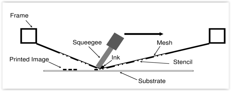 The Basics of Screen Mesh Printing