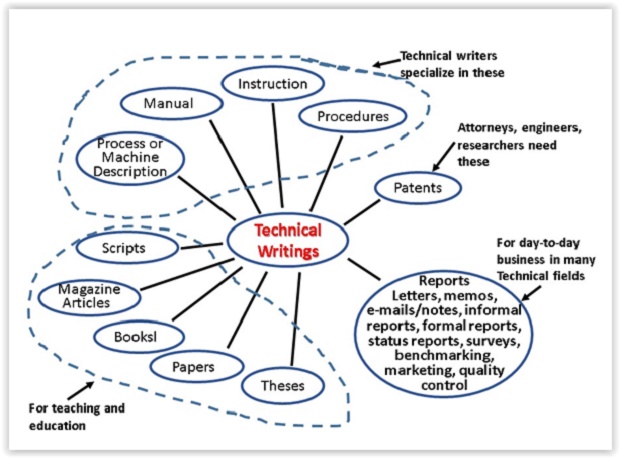 Technical Writing for Success, 4th (Mindtap Course List