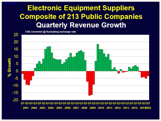 Electronic_Equipment_Quarterly_Revenue.jpg