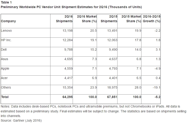 Gartner-Table1-13Jul16.JPG