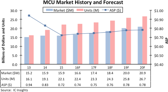 Fig1-ICInsights-31Aug16.png