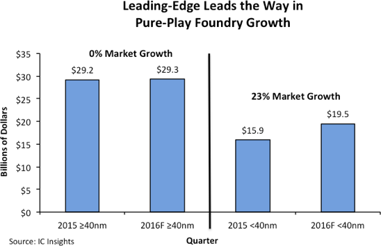 ICInsights-28Sep16b.png